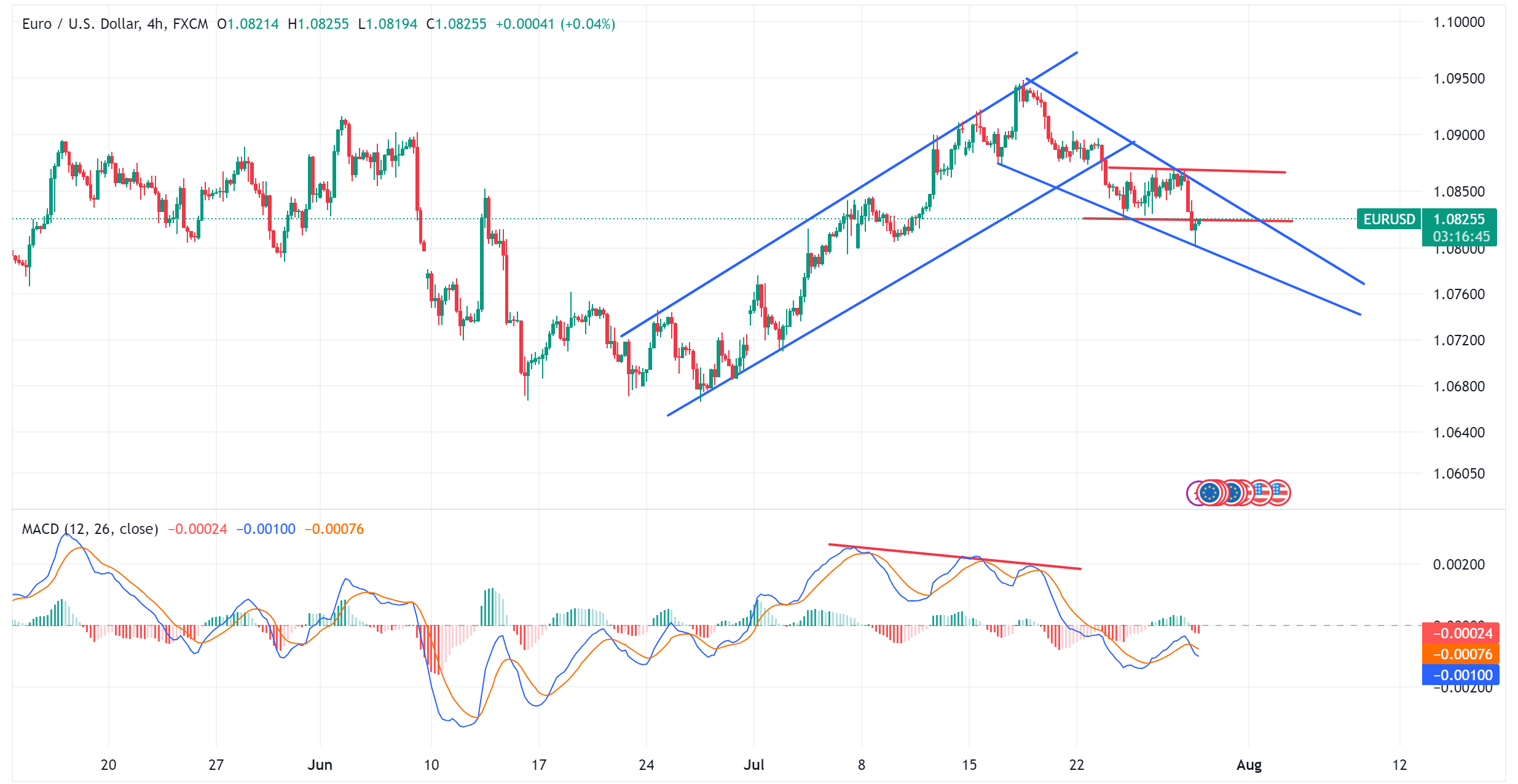 متابعة تحليل اليورو مقابل الدولار الامريكي EURUSD